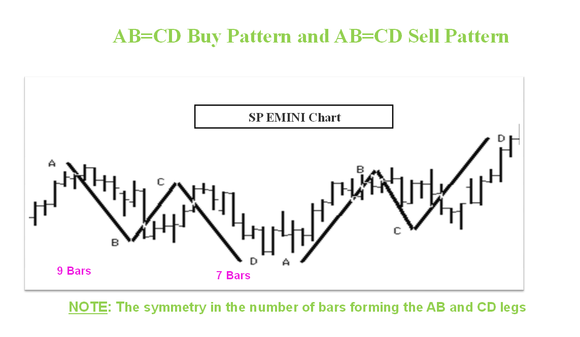 ab-cd-buy-sellpattern