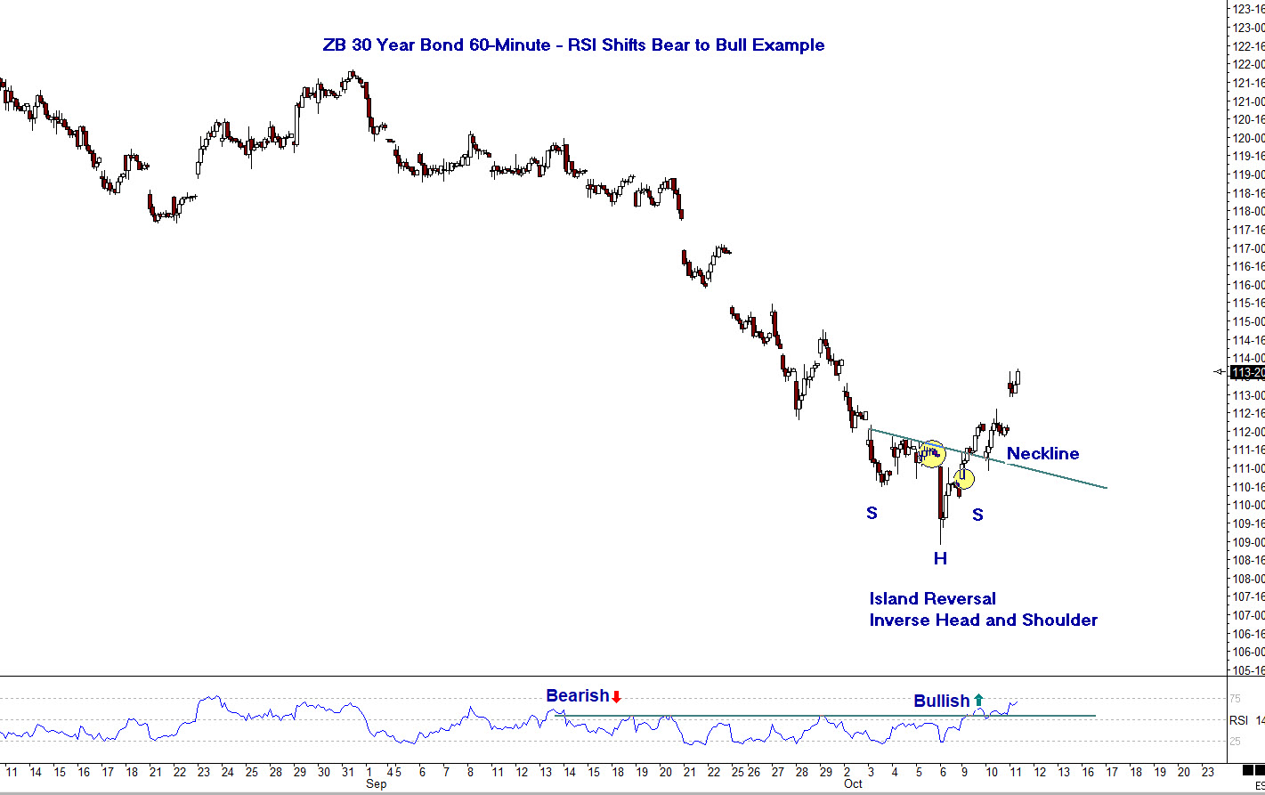 ZB 30-Year Bond Weekly (Chart 1) Illustrates RSI Shifts from Bull 